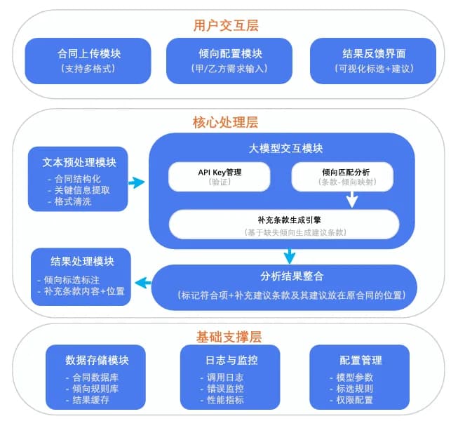 合约智审倾向性需求审查界面：在审查中加入甲乙方倾向需求，输出兼顾谈判立场与条款可执行性的建议