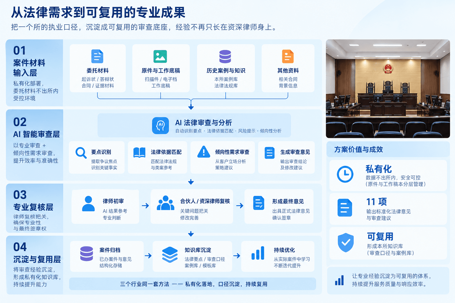法律服务行业解决方案架构